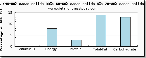 vitamin d and nutritional content in dark chocolate